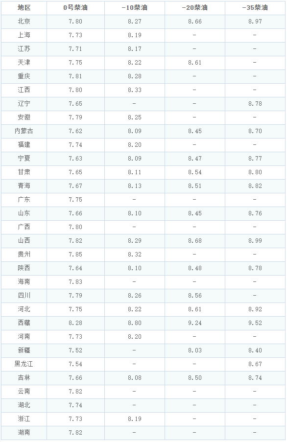 油价调整消息：今天8月18日，全国加油站调整后92、95汽油新售价-油价调整18号