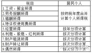 个人所得税是怎样计算的？-个人所得税要怎么计算