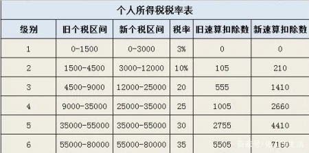 个税：月薪9000需要缴纳多少个人所得税？-月薪90000交多少税