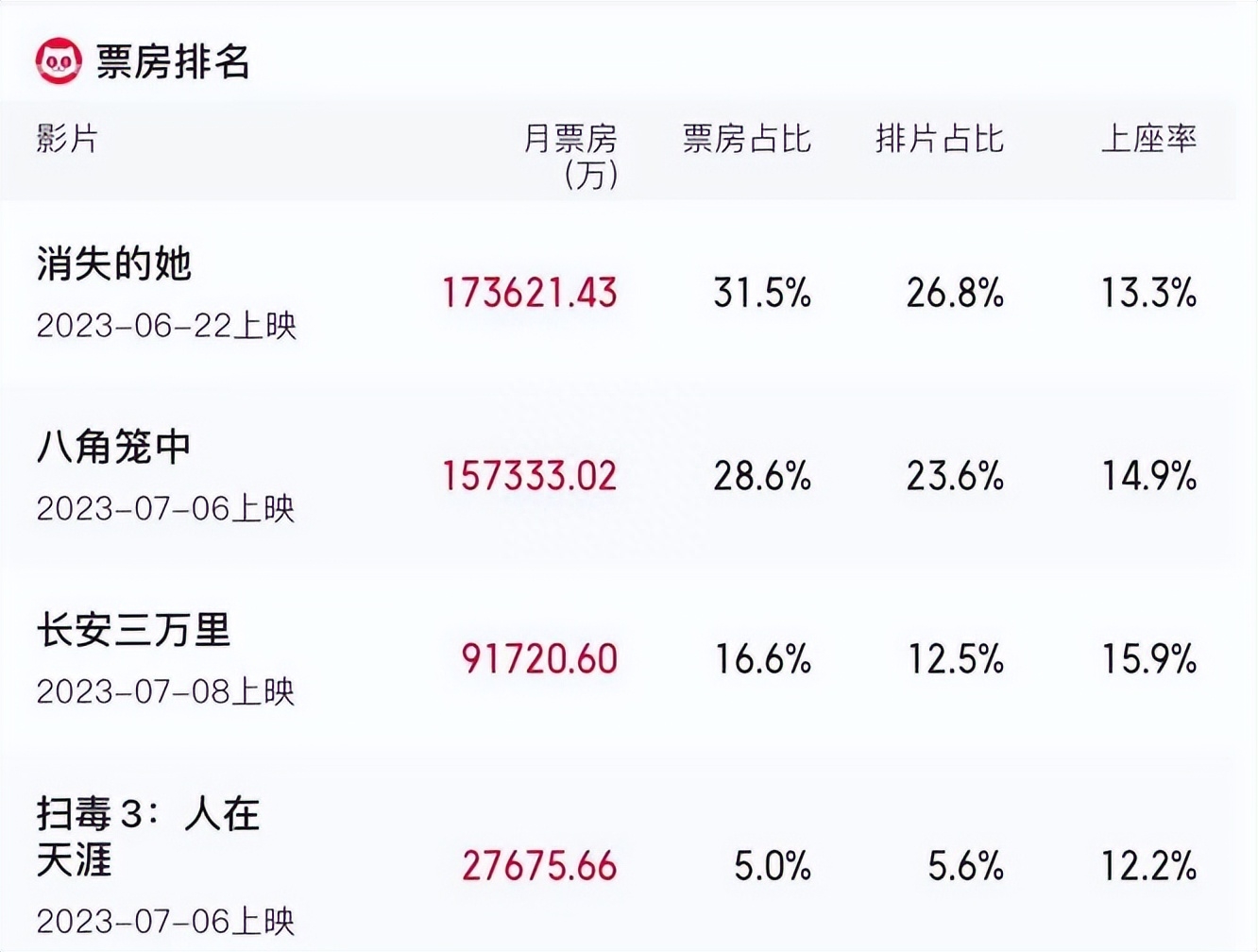 解析电影《消失的她》，除了陈思诚导演功劳，还有2点原因-消失的女人百度百科