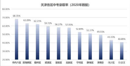 天津各区的中考录取率-2021天津中考各区录取率