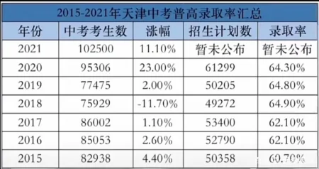 天津各区的中考录取率-2021天津中考各区录取率