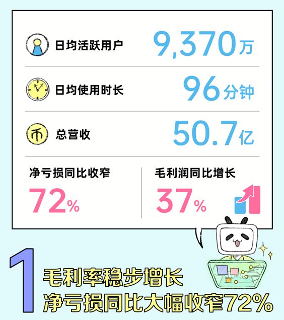 bilibili公布2023年一季报，商业广告投放收入同比增22%-b站2020年广告收入