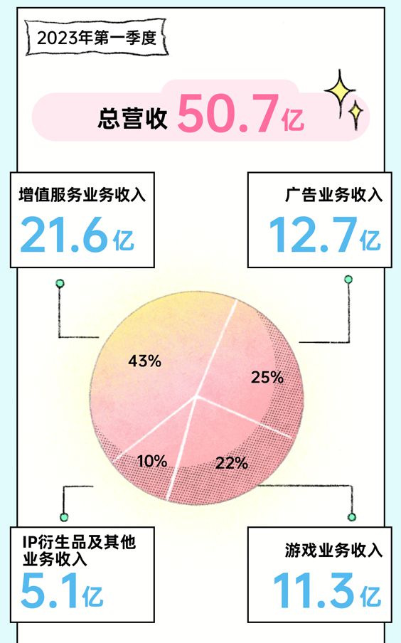 bilibili公布2023年一季报，商业广告投放收入同比增22%-b站2020年广告收入