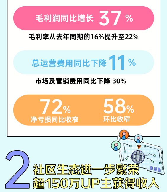 bilibili公布2023年一季报，商业广告投放收入同比增22%-b站2020年广告收入