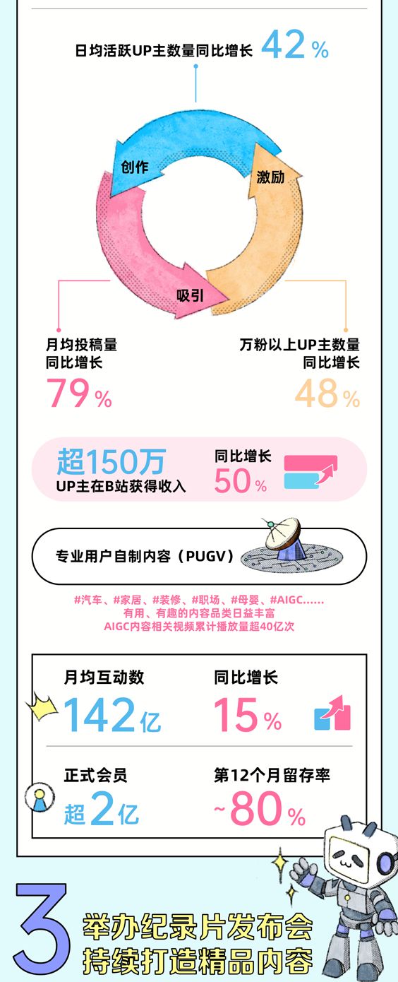 bilibili公布2023年一季报，商业广告投放收入同比增22%-b站2020年广告收入