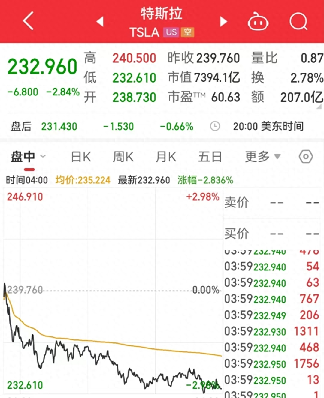 3天2次！特斯拉又降价了！这次最高降6.2万元-特斯拉降价最多降多少