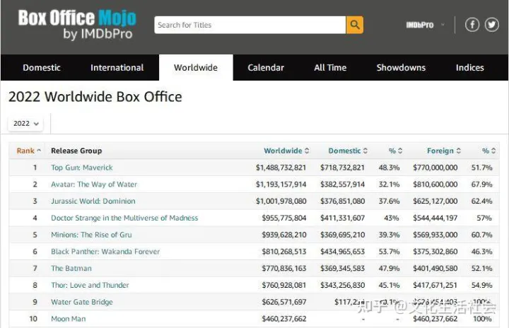 2022全球电影票房排行榜 十大影片！ 汤姆克鲁斯《壮志凌云2》 亿位居榜首！ 《阿凡达2》 亿位居第二，《侏罗纪世界3》 亿位居第三，国产片《水门桥》、《独行月球》第九第十！-电影《壮志凌云》简介