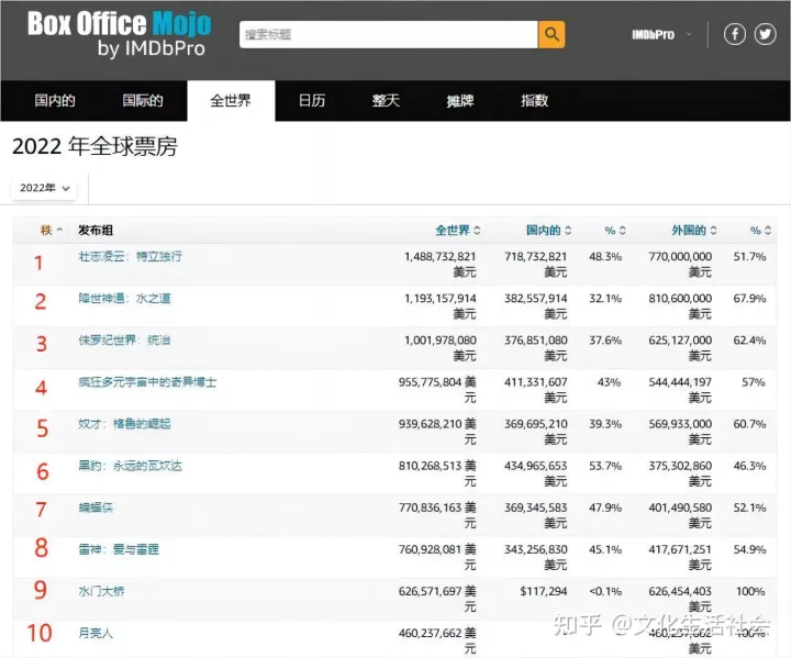 2022全球电影票房排行榜 十大影片！ 汤姆克鲁斯《壮志凌云2》 亿位居榜首！ 《阿凡达2》 亿位居第二，《侏罗纪世界3》 亿位居第三，国产片《水门桥》、《独行月球》第九第十！-电影《壮志凌云》简介