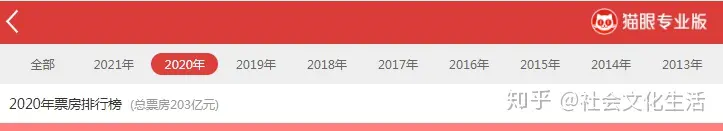 2020中国电影票房排行榜 总票房203亿创新低 榜首《八佰》31亿 超十亿的仅4部-2021中国电影票房排行榜实时票房