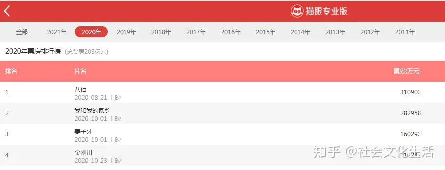2020中国电影票房排行榜 总票房203亿创新低 榜首《八佰》31亿 超十亿的仅4部-2021中国电影票房排行榜实时票房