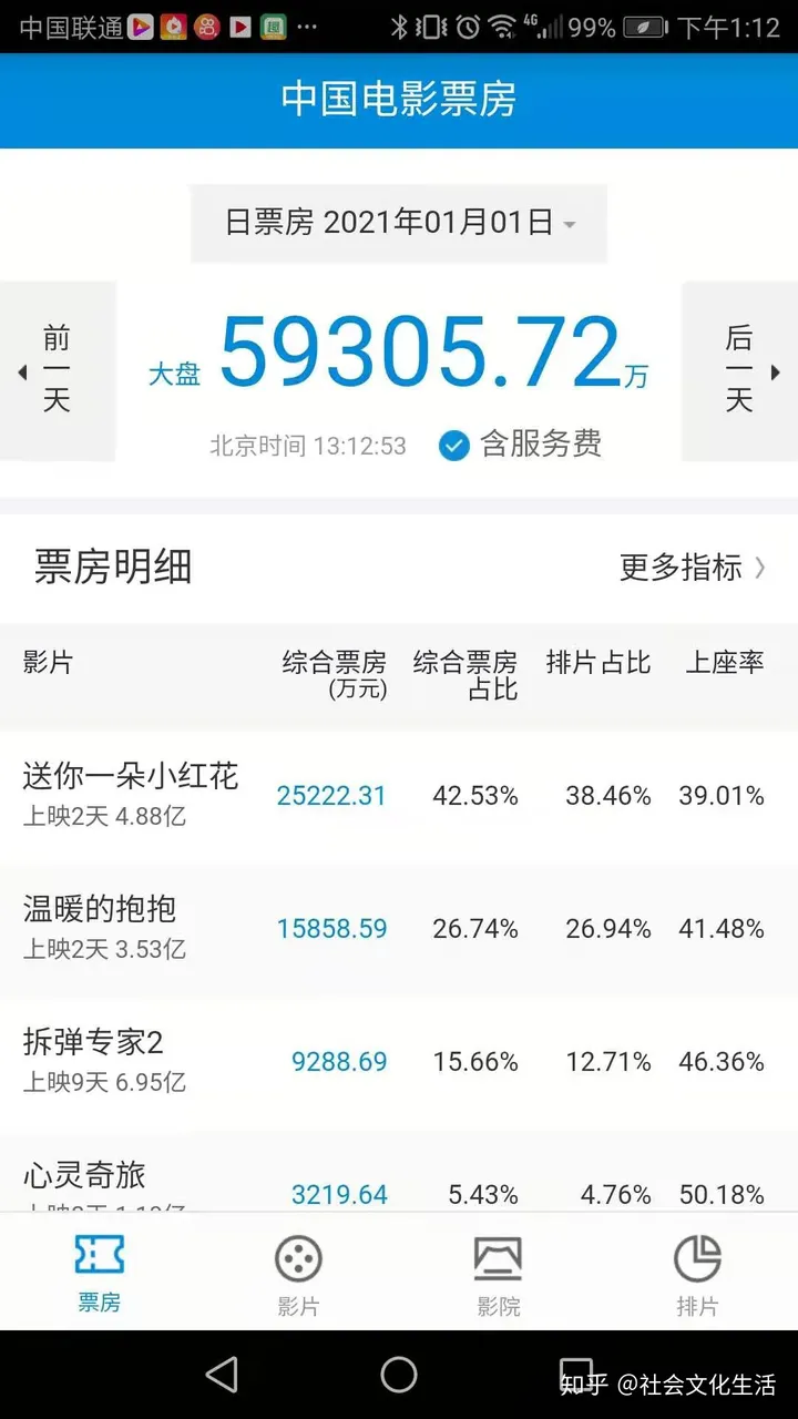 2020中国电影票房排行榜 总票房203亿创新低 榜首《八佰》31亿 超十亿的仅4部-2021中国电影票房排行榜实时票房