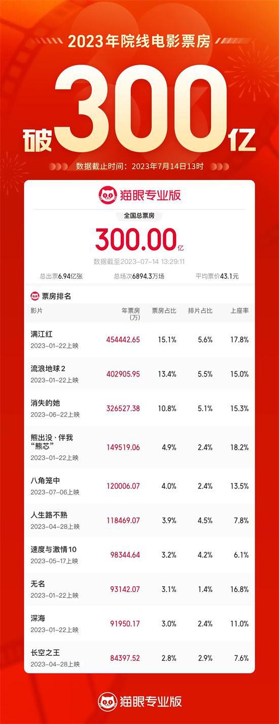 2023全国电影总票房破300亿 7月票房有望创新高-2021年电影的票房