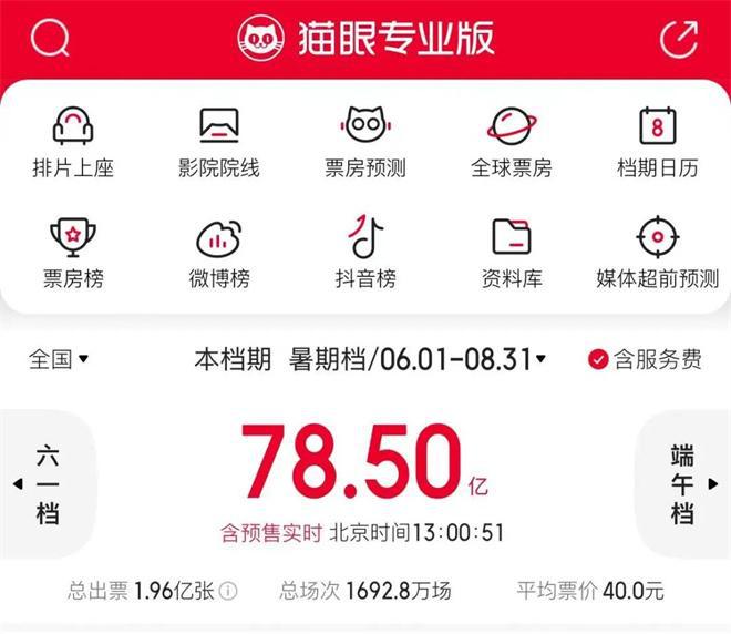 2023全国电影总票房破300亿 7月票房有望创新高-2021年电影的票房