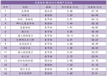观众加速回归影院，现影史第二端午档，暑期档“靠质取胜”？