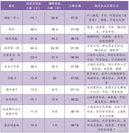 观众加速回归影院，现影史第二端午档，暑期档“靠质取胜”？