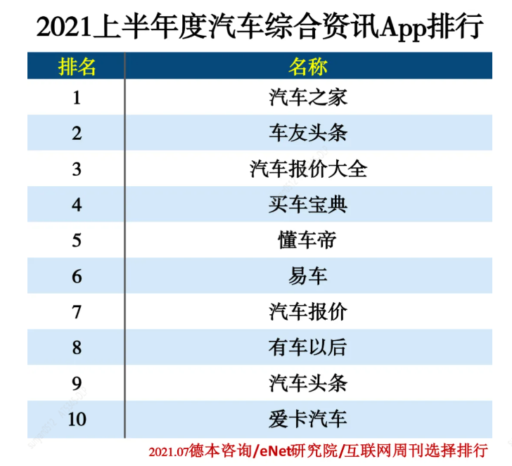 汽车之家荣登2021上半年度汽车综合资讯APP排行榜首-汽车之家2020汽车品牌排行榜