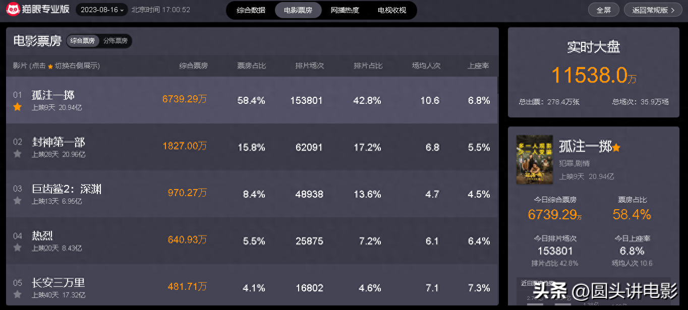 当前热映电影票房榜，《孤注一掷》破20亿，暂居日票房榜第一-孤注一掷视频
