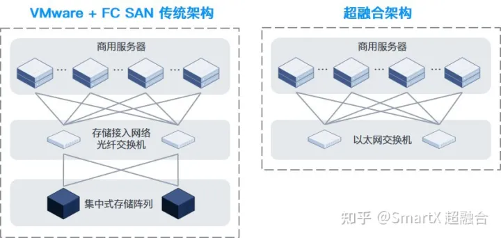 趋势分享｜超融合架构与“VMware + FC SAN”传统架构的 4 大差异与 5 大优势-超融合架构的四大技术是什么