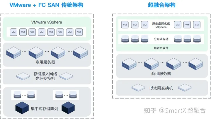 趋势分享｜超融合架构与“VMware + FC SAN”传统架构的 4 大差异与 5 大优势-超融合架构的四大技术是什么