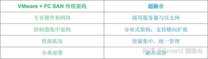 趋势分享｜超融合架构与“VMware + FC SAN”传统架构的 4 大差异与 5 大优势-超融合架构的四大技术是什么