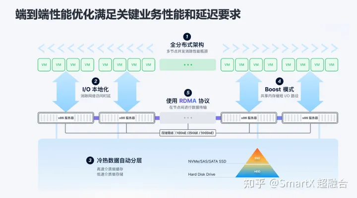 趋势分享｜超融合架构与“VMware + FC SAN”传统架构的 4 大差异与 5 大优势-超融合架构的四大技术是什么