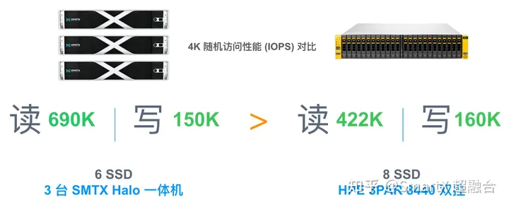 趋势分享｜超融合架构与“VMware + FC SAN”传统架构的 4 大差异与 5 大优势-超融合架构的四大技术是什么