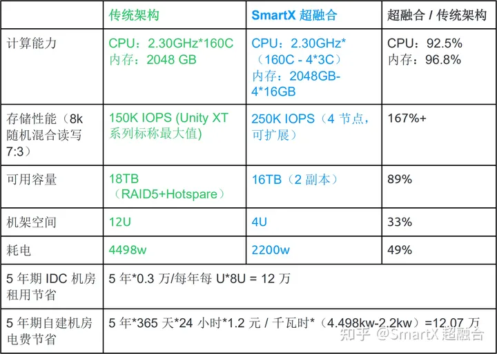 趋势分享｜超融合架构与“VMware + FC SAN”传统架构的 4 大差异与 5 大优势-超融合架构的四大技术是什么