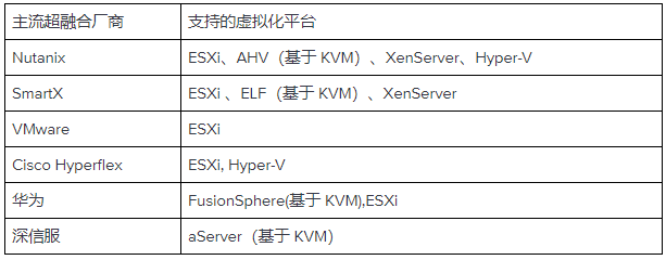 产品解读｜超融合如何整合原有架构？一文读懂超融合改造设备利旧与业务迁移-超融合架构基本概念