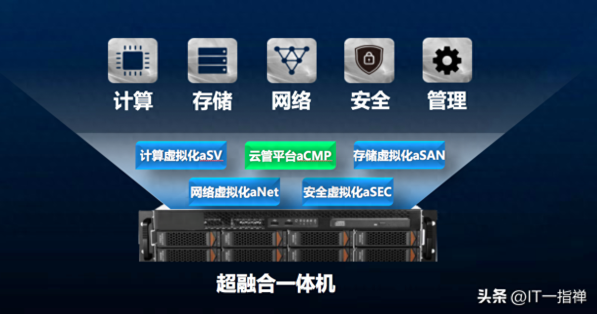 一文搞懂超融合一体机的概念、功能和优势-超融合设备主要涉及哪些模块