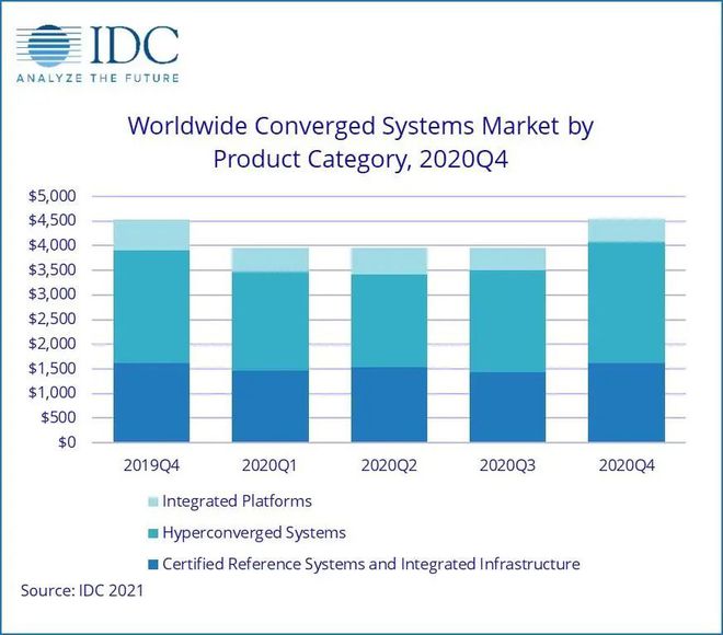 2021超融合发展新趋势-超融合市场排名