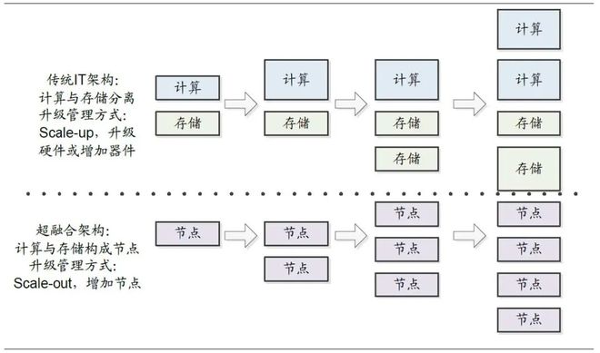 2021超融合发展新趋势-超融合市场排名