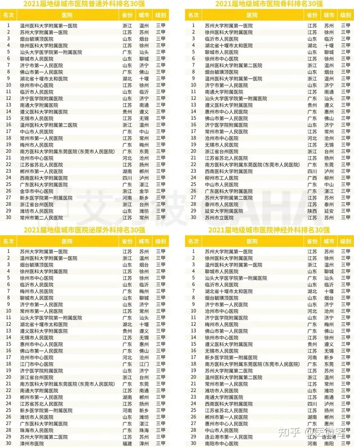 全国地级城市医院专科30强排行榜出炉！-2020地级城市医院500强