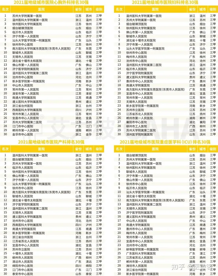 全国地级城市医院专科30强排行榜出炉！-2020地级城市医院500强
