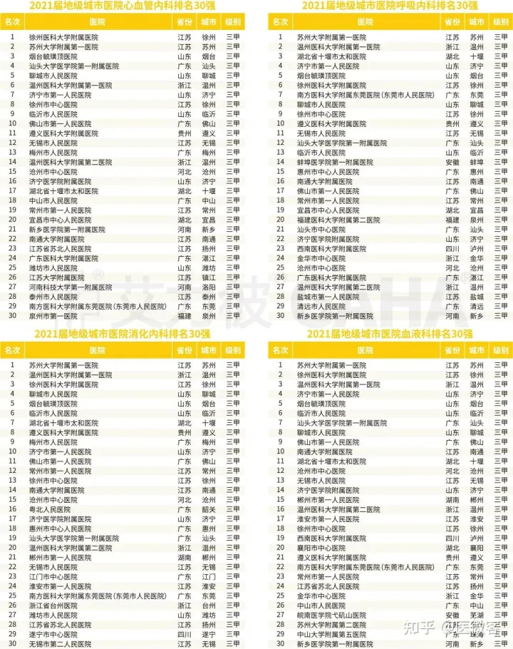 全国地级城市医院专科30强排行榜出炉！-2020地级城市医院500强