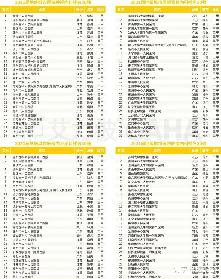 全国地级城市医院专科30强排行榜出炉！-2020地级城市医院500强