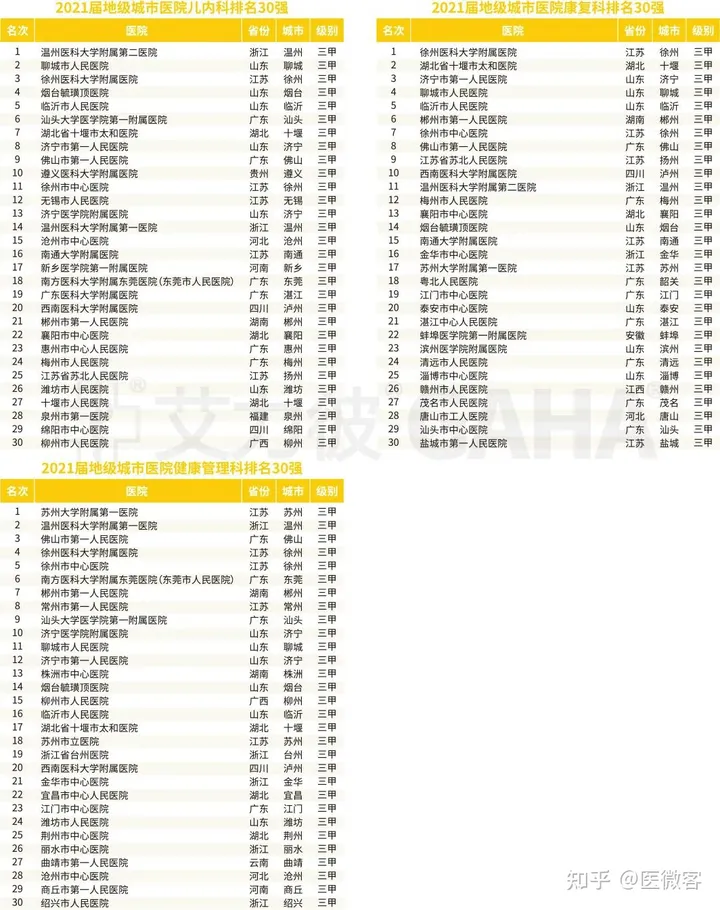 全国地级城市医院专科30强排行榜出炉！-2020地级城市医院500强