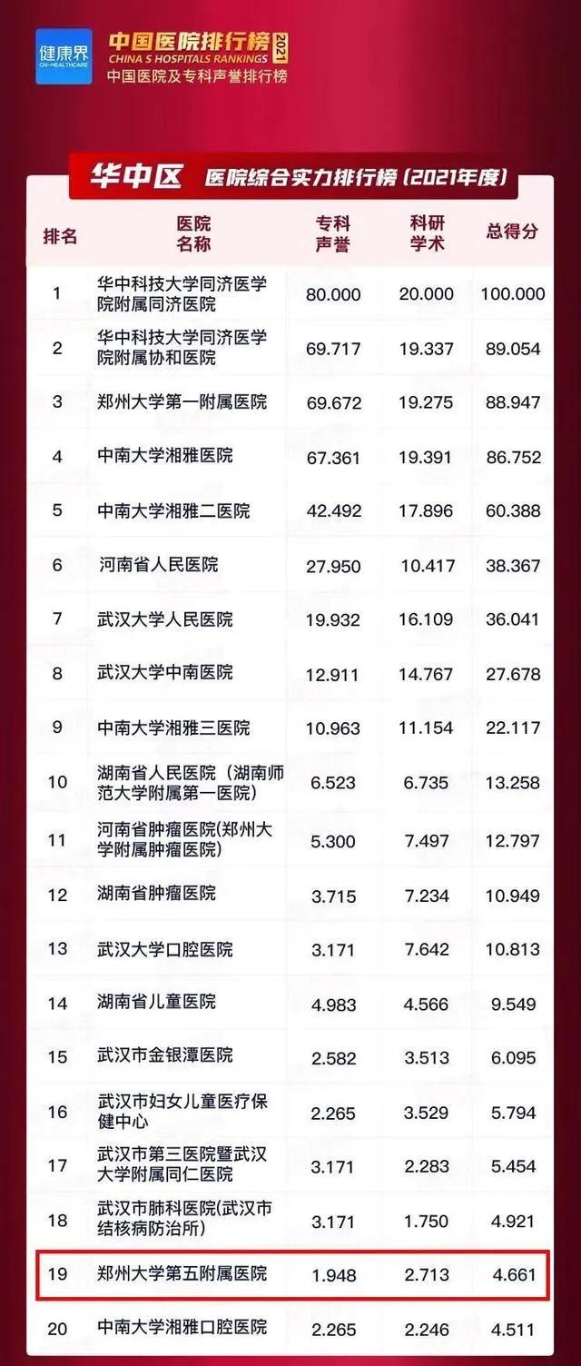三张图让您知道华中地区不同专科哪家医院诊疗水平最强，不再跑错-华中医士学校