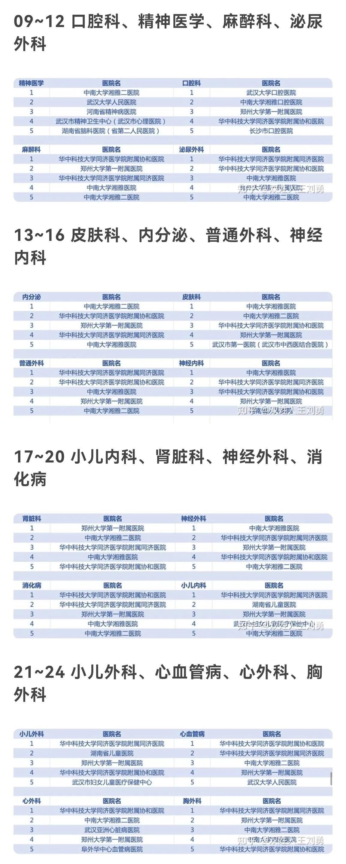 三张图让您知道华中地区不同专科哪家医院诊疗水平最强，不再跑错-华中医士学校