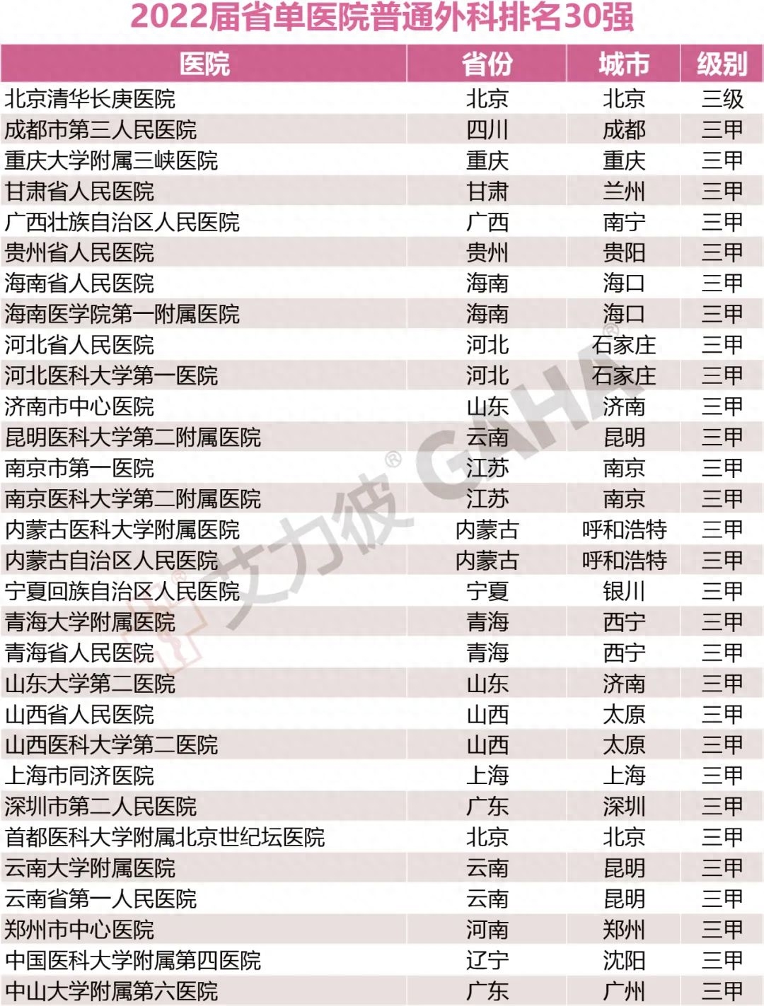 省单百强医院，17个专科大排名（附名单）-全国医院专科排行榜2020