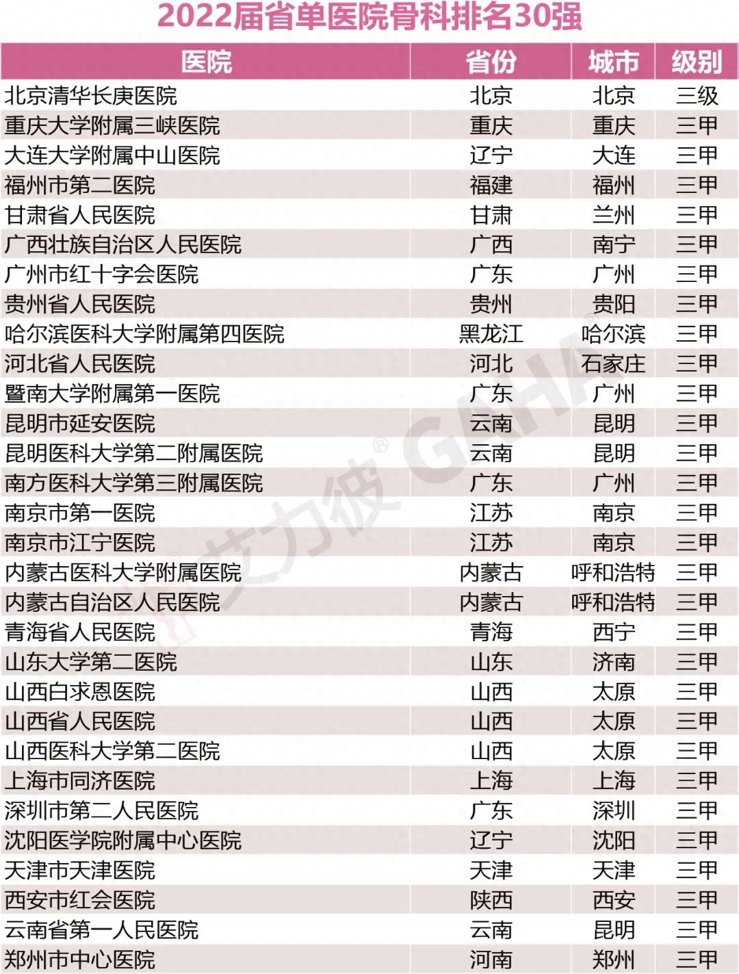 省单百强医院，17个专科大排名（附名单）-全国医院专科排行榜2020