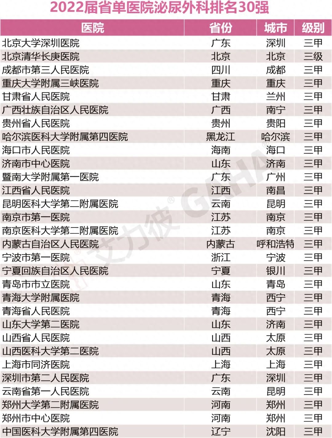 省单百强医院，17个专科大排名（附名单）-全国医院专科排行榜2020
