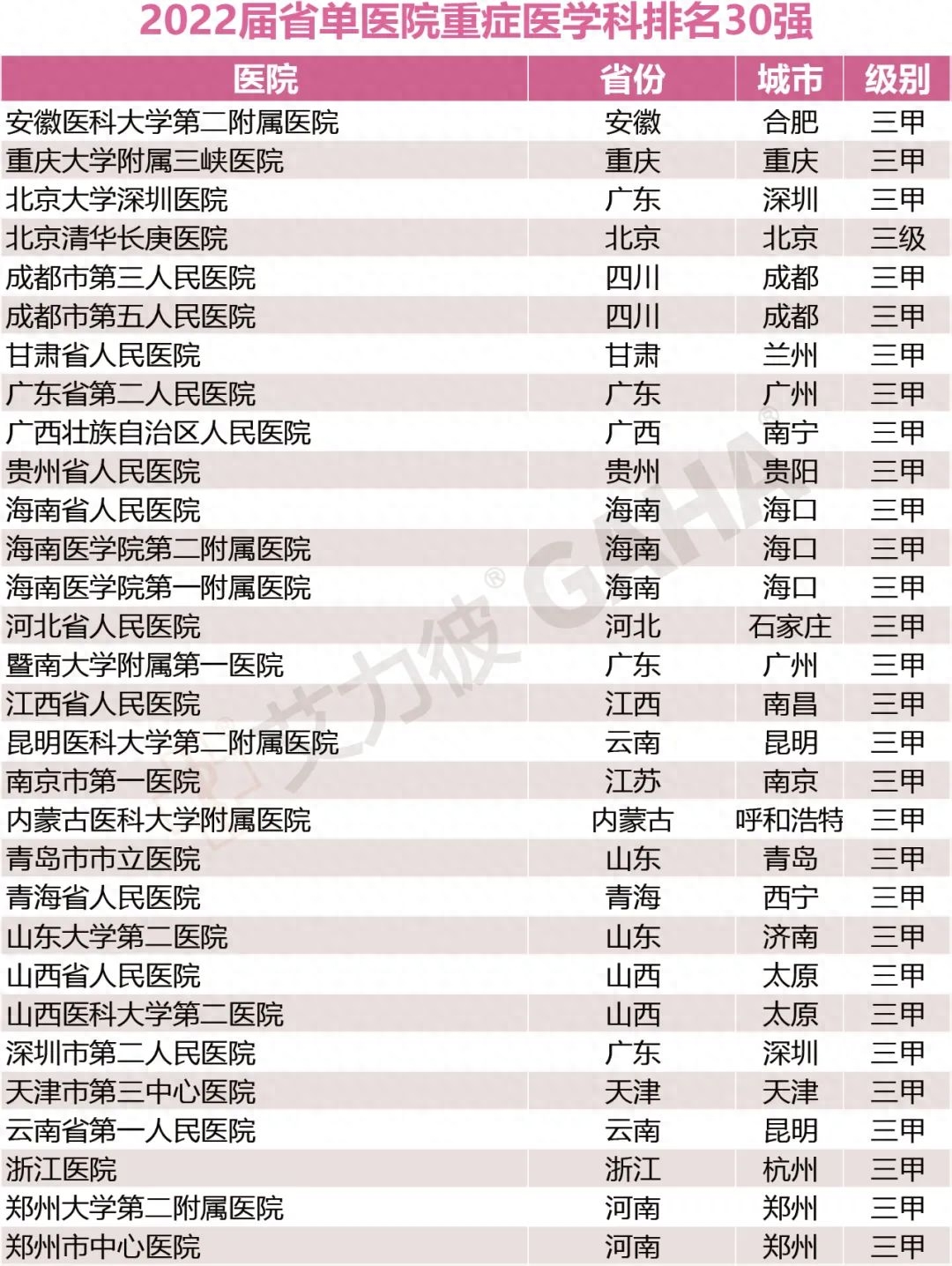 省单百强医院，17个专科大排名（附名单）-全国医院专科排行榜2020