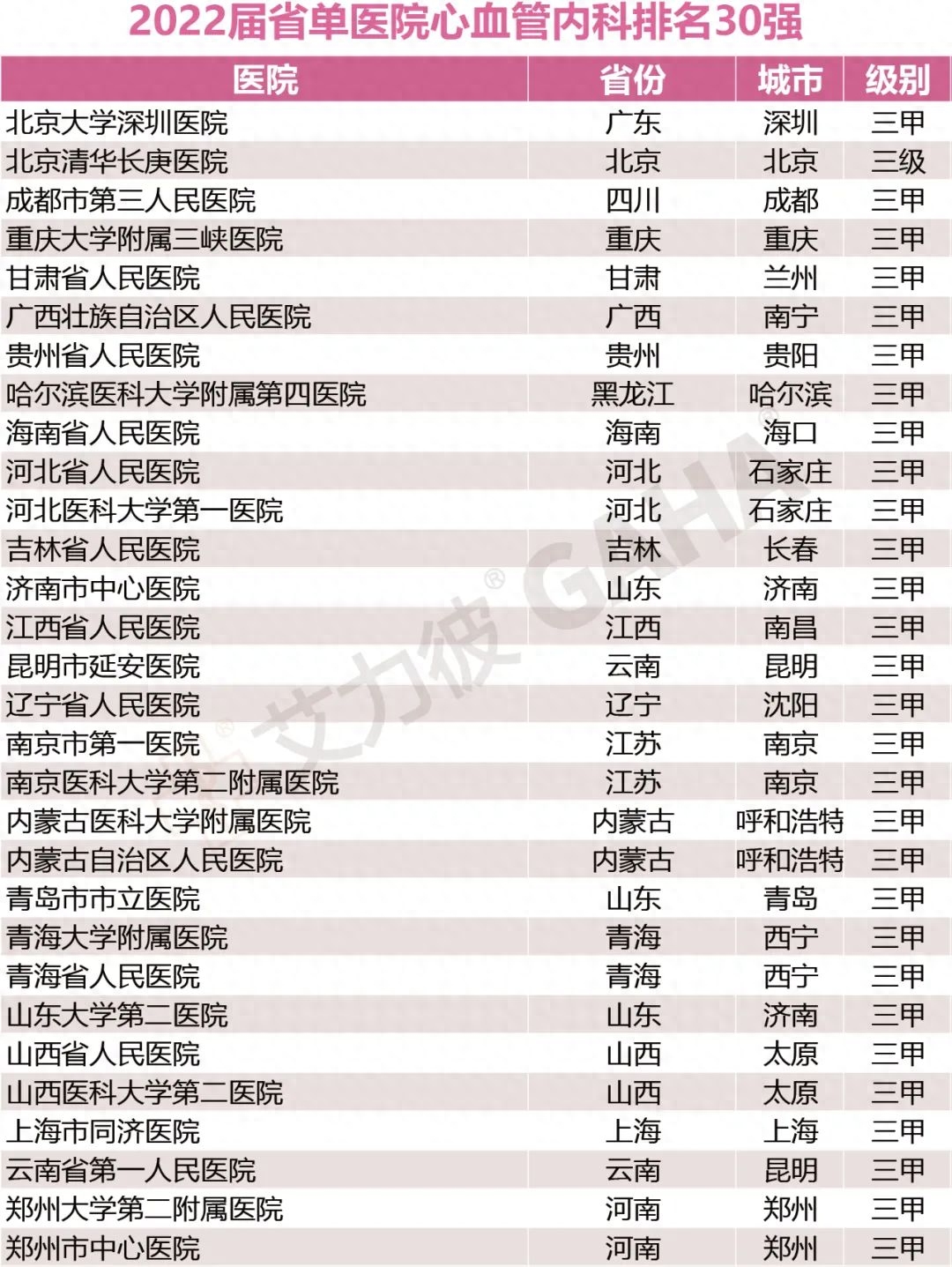 省单百强医院，17个专科大排名（附名单）-全国医院专科排行榜2020