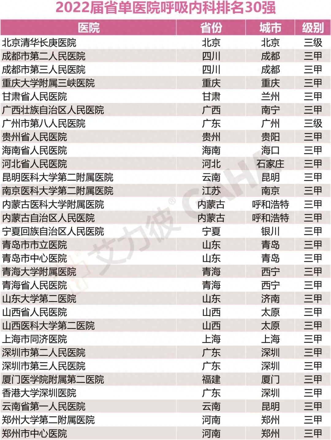 省单百强医院，17个专科大排名（附名单）-全国医院专科排行榜2020