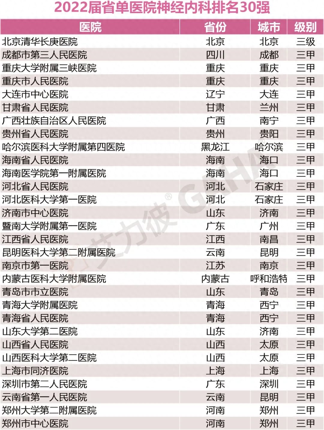 省单百强医院，17个专科大排名（附名单）-全国医院专科排行榜2020