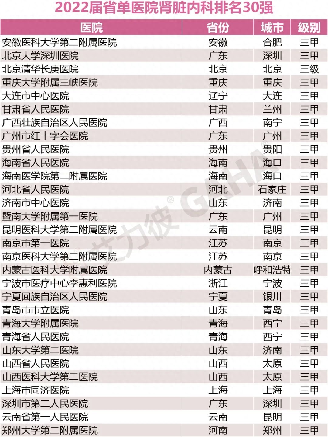 省单百强医院，17个专科大排名（附名单）-全国医院专科排行榜2020