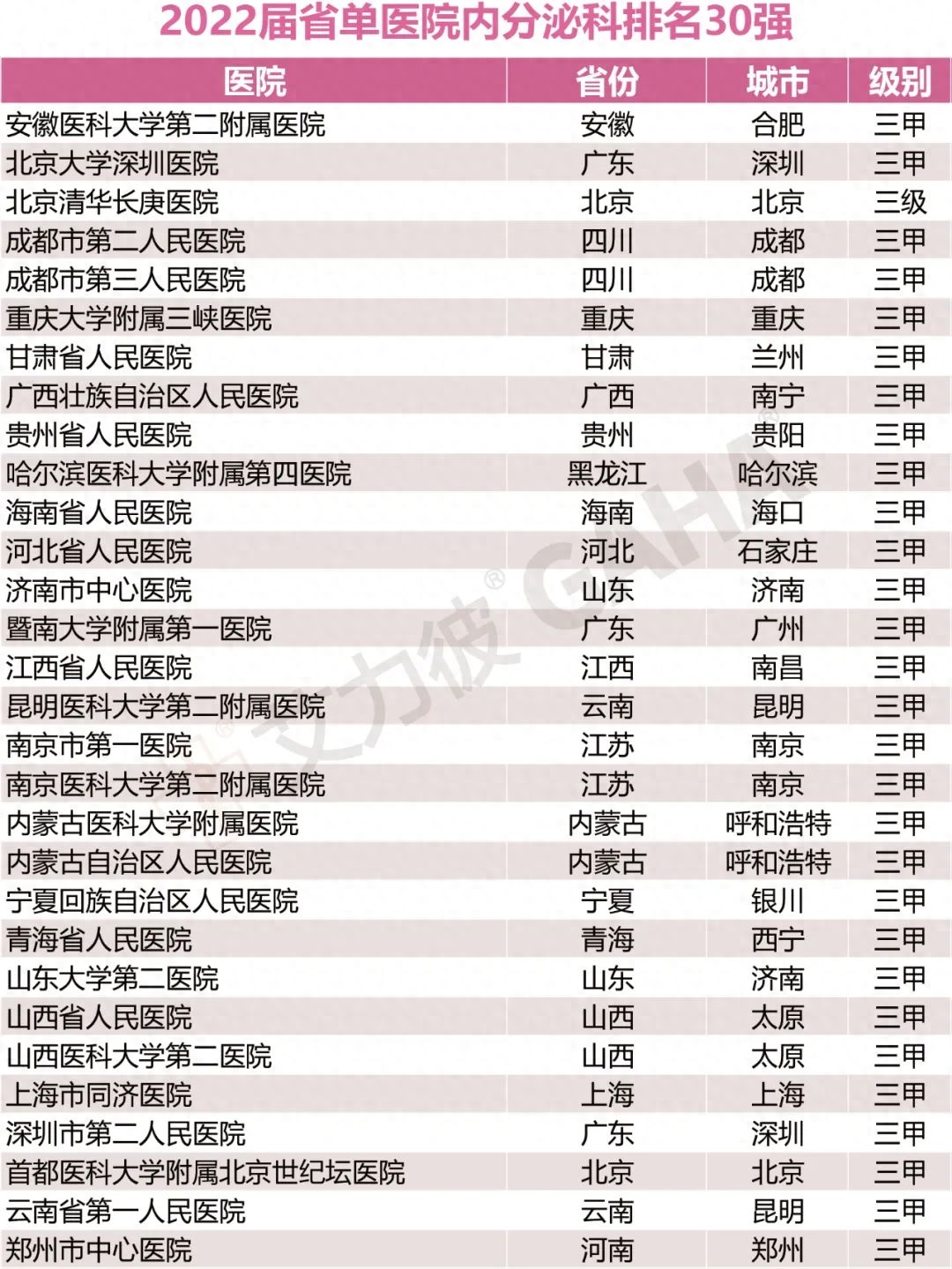 省单百强医院，17个专科大排名（附名单）-全国医院专科排行榜2020