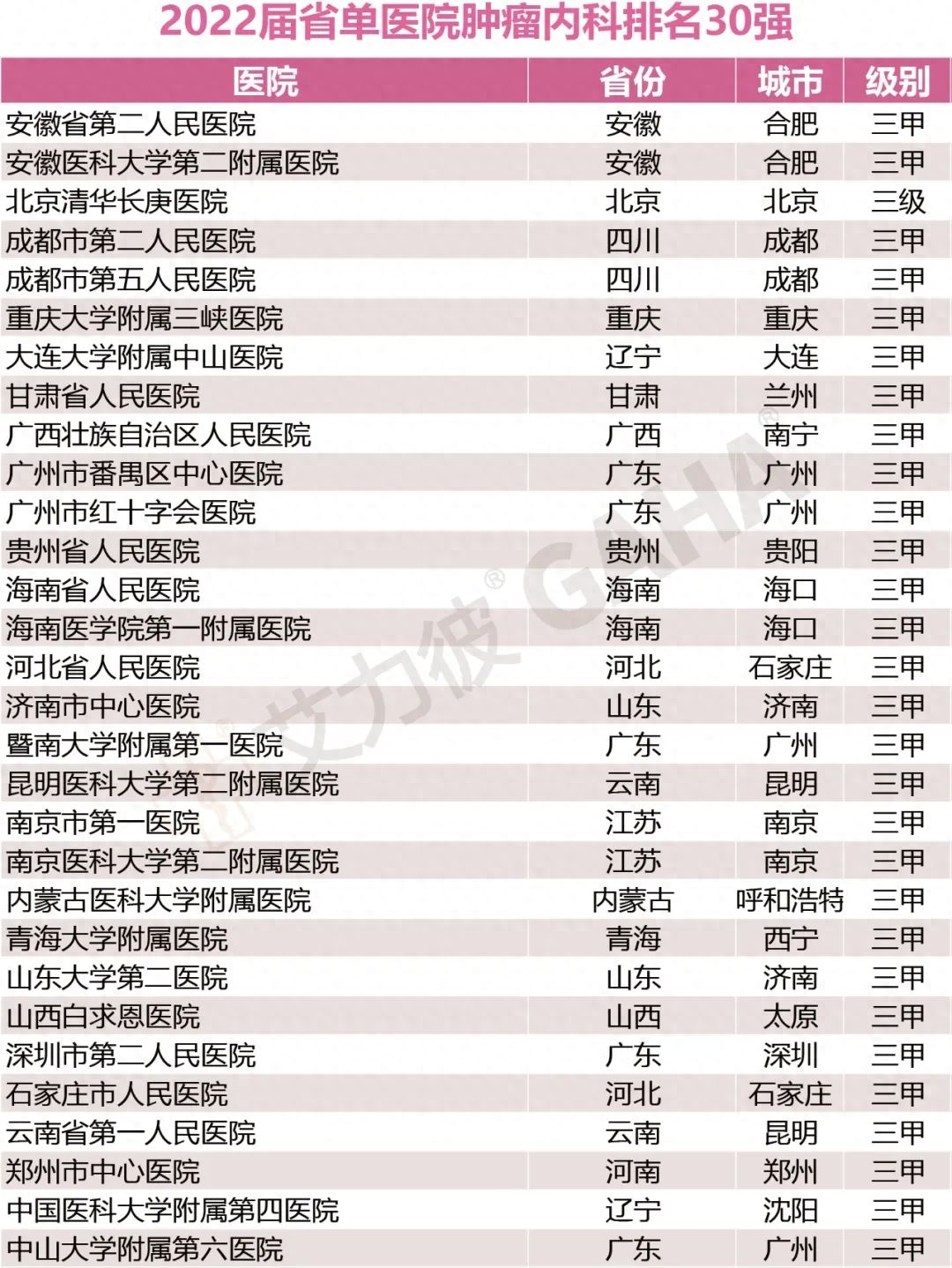 省单百强医院，17个专科大排名（附名单）-全国医院专科排行榜2020