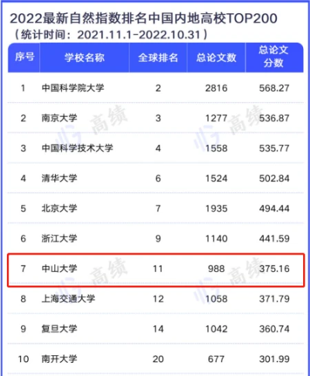 中山大学排名是多少？这项数据告诉你！-中山大学排名一览表